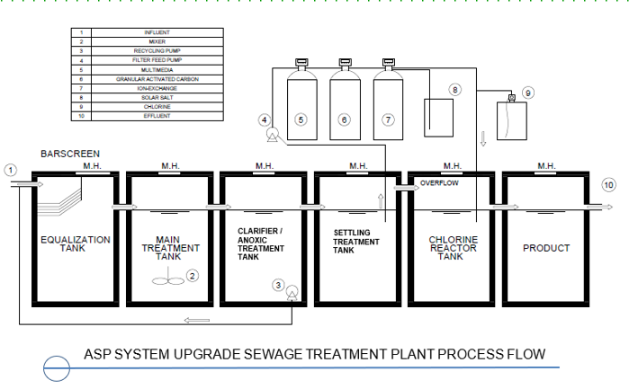 GSSI wastewater treatment process
